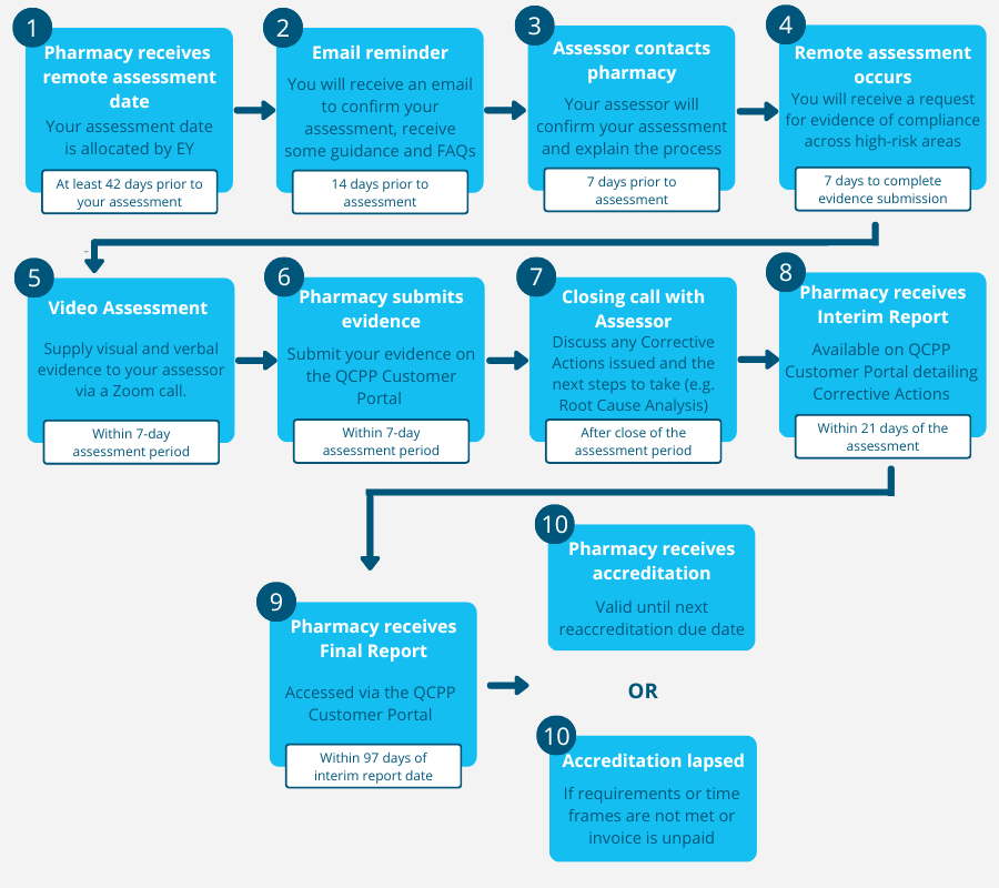 QC2020 Assessment Process