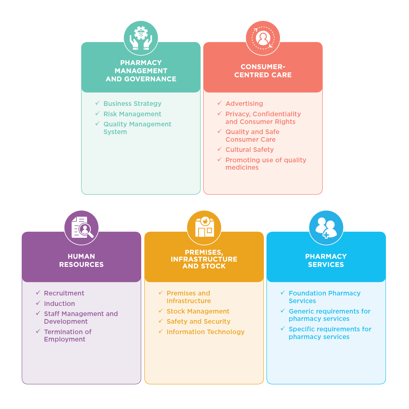 Infographics of 5 domains