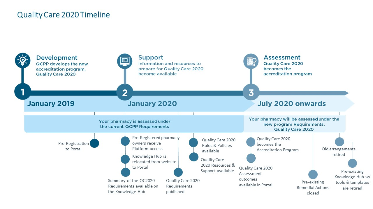 Quality Care 2020 What To Expect In The Coming Months Qcpp Site   QCPP Timeline 